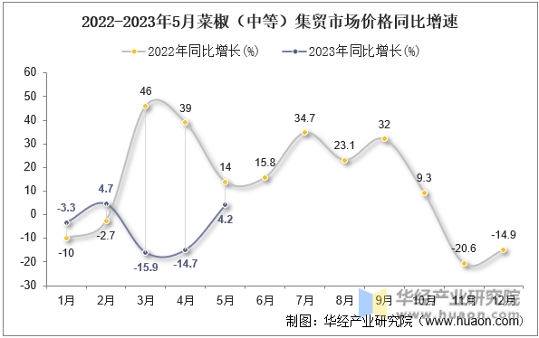 2022-2023年5月菜椒（中等）集贸市场价格同比增速