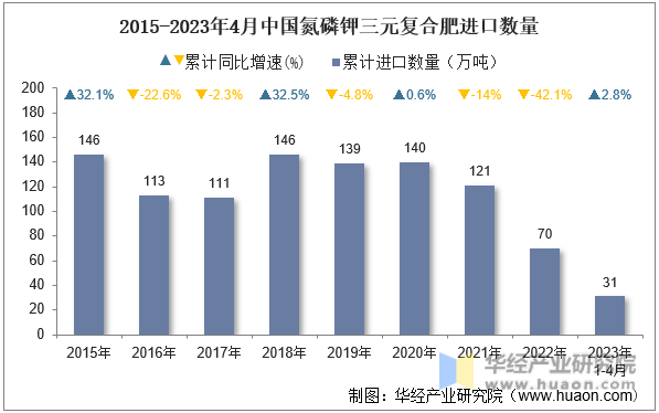 2015-2023年4月中国氮磷钾三元复合肥进口数量