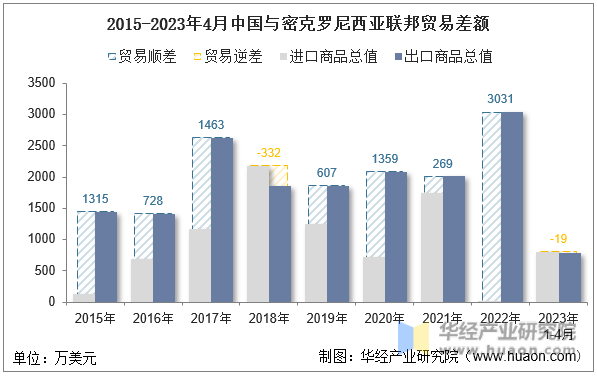2015-2023年4月中国与密克罗尼西亚联邦贸易差额