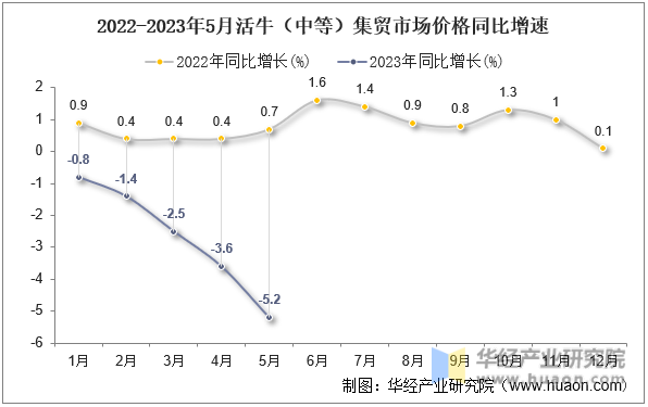 2022-2023年5月活牛（中等）集贸市场价格同比增速