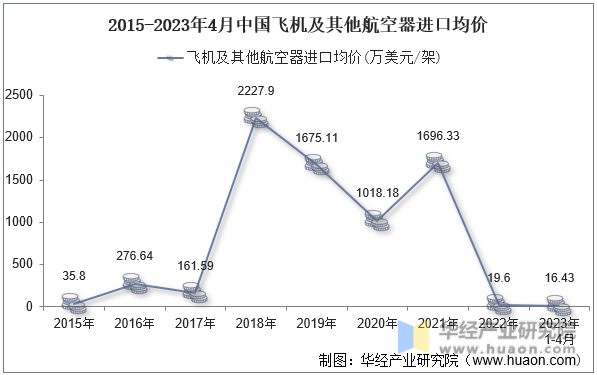 2015-2023年4月中国飞机及其他航空器进口均价