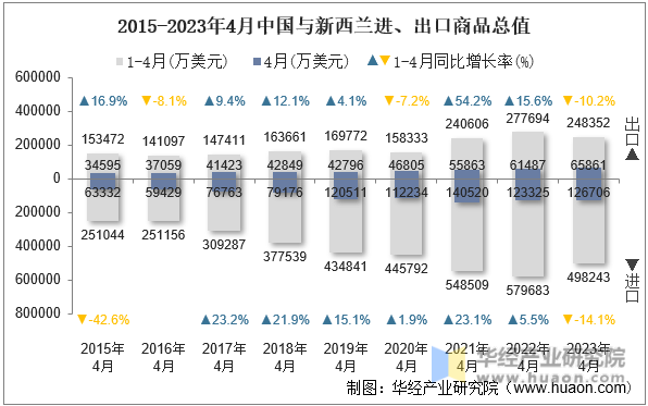 2015-2023年4月中国与新西兰进、出口商品总值