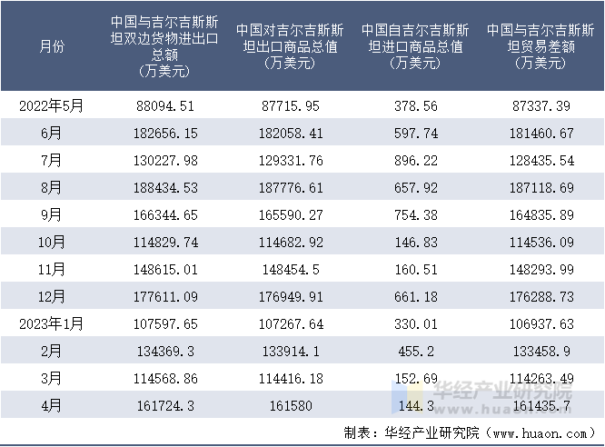 2022-2023年4月中国与吉尔吉斯斯坦双边货物进出口额月度统计表