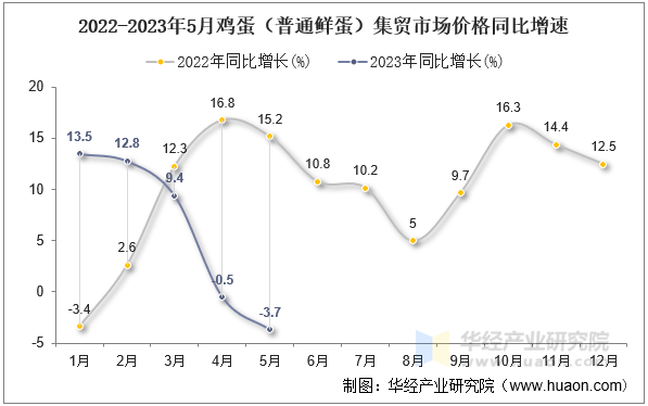 2022-2023年5月鸡蛋（普通鲜蛋）集贸市场价格同比增速