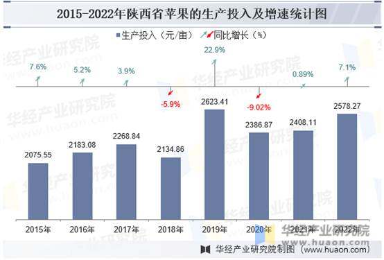 2015-2022年陕西省苹果的生产投入及增速统计图 图表 描述已自动生成