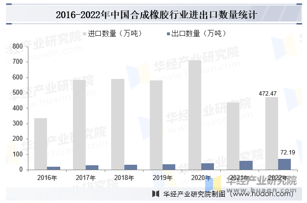 2016-2022年中国合成橡胶行业进出口数量统计