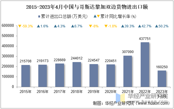 2015-2023年4月中国与哥斯达黎加双边货物进出口额