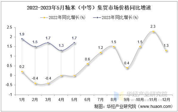 2022-2023年5月籼米（中等）集贸市场价格同比增速