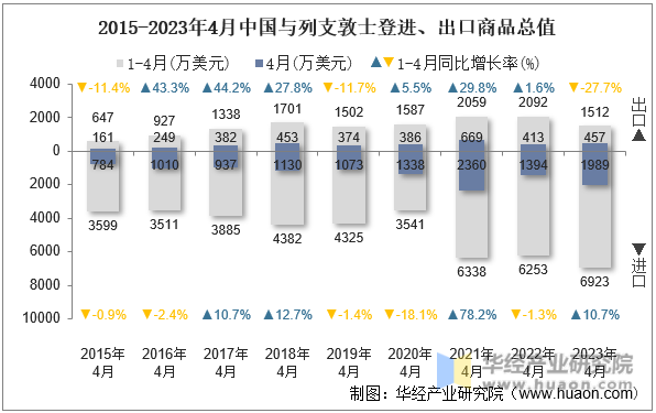 2015-2023年4月中国与列支敦士登进、出口商品总值