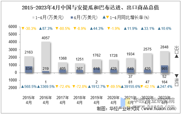 2015-2023年4月中国与安提瓜和巴布达进、出口商品总值