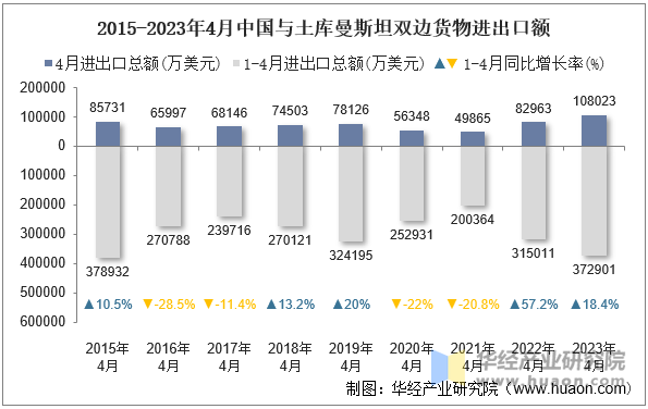 2015-2023年4月中国与土库曼斯坦双边货物进出口额