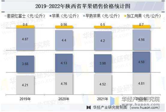 2019-2022年陕西省苹果销售价格统计图