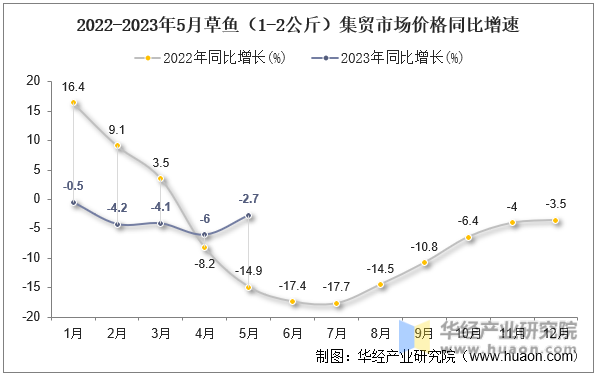 2022-2023年5月草鱼（1-2公斤）集贸市场价格同比增速