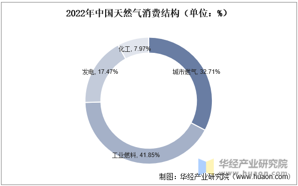 2022年中国天然气消费结构（单位：%）