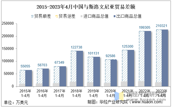 2015-2023年4月中国与斯洛文尼亚贸易差额