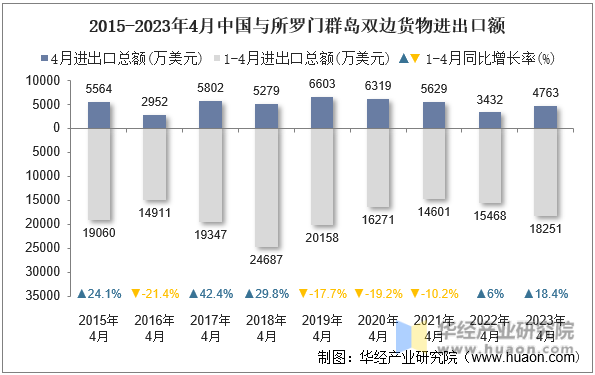2015-2023年4月中国与所罗门群岛双边货物进出口额