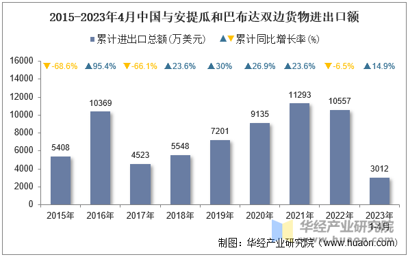 2015-2023年4月中国与安提瓜和巴布达双边货物进出口额