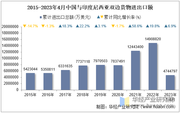 2015-2023年4月中国与印度尼西亚双边货物进出口额