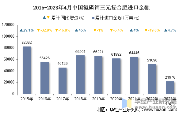 2015-2023年4月中国氮磷钾三元复合肥进口金额
