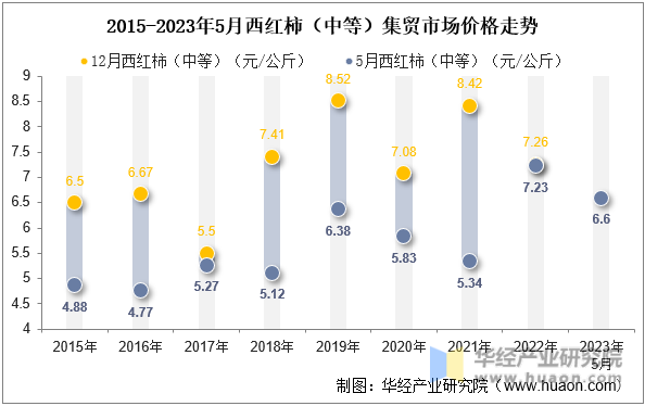 2015-2023年5月西红柿（中等）集贸市场价格走势