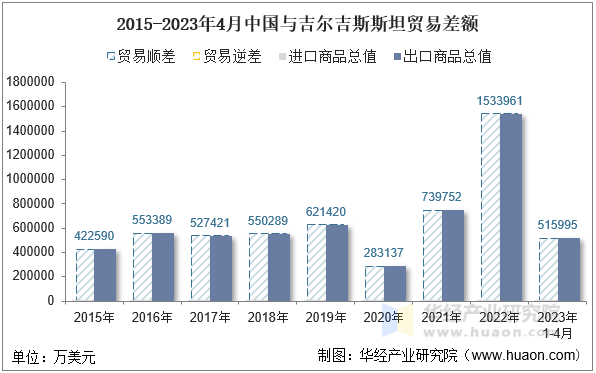 2015-2023年4月中国与吉尔吉斯斯坦贸易差额