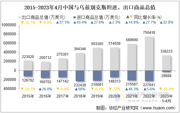 2015-2023年4月中国与乌兹别克斯坦进、出口商品总值
