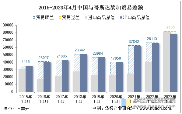 2015-2023年4月中国与哥斯达黎加贸易差额