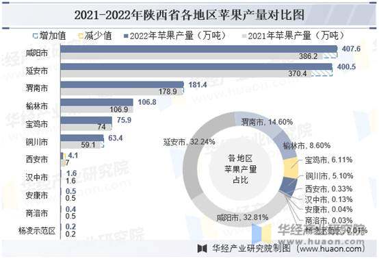 2021-2022年陕西省各地区苹果产量对比图