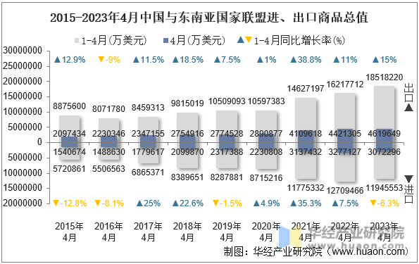 2015-2023年4月中国与东南亚国家联盟进、出口商品总值