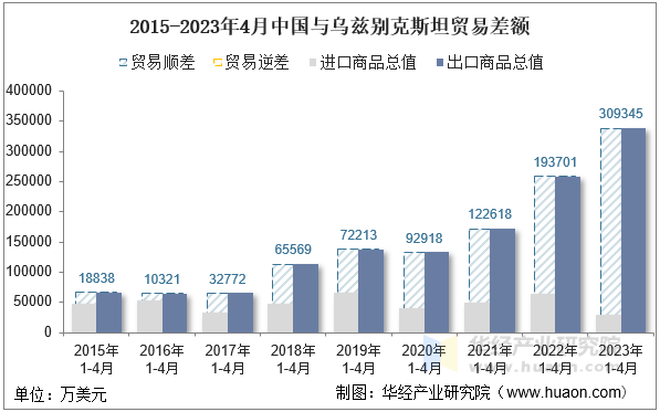 2015-2023年4月中国与乌兹别克斯坦贸易差额