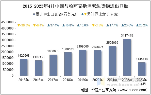 2015-2023年4月中国与哈萨克斯坦双边货物进出口额