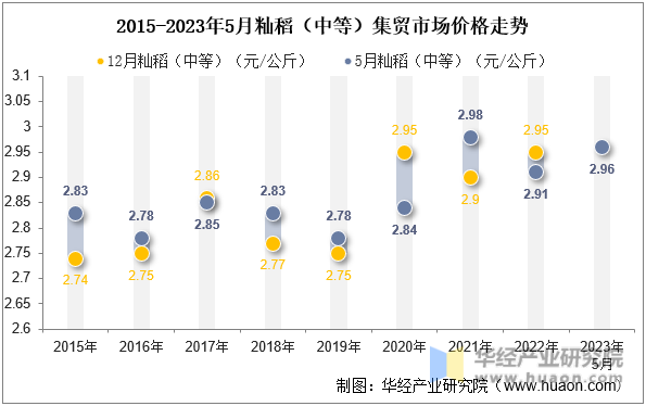 2015-2023年5月籼稻（中等）集贸市场价格走势