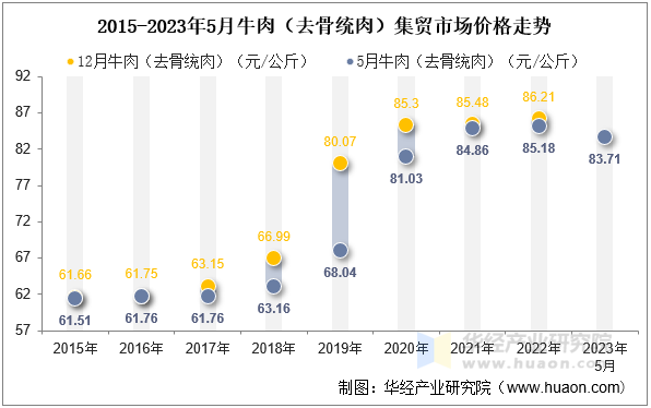 2015-2023年5月牛肉（去骨统肉）集贸市场价格走势