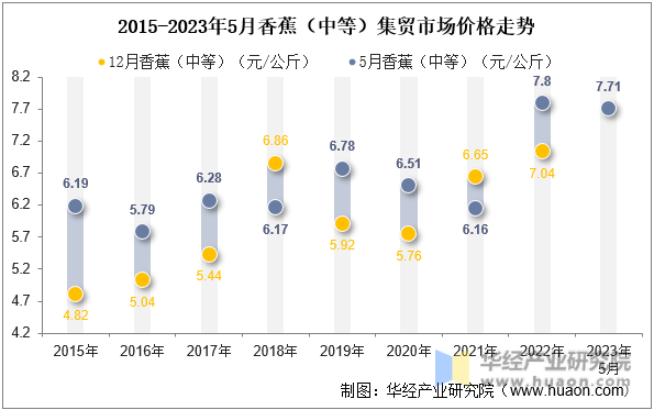 2015-2023年5月香蕉（中等）集贸市场价格走势
