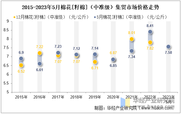 2015-2023年5月棉花[籽棉]（中准级）集贸市场价格走势