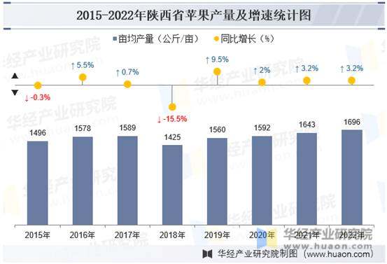 2015-2022年陕西省苹果亩均产量及增速统计图