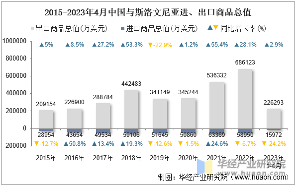 2015-2023年4月中国与斯洛文尼亚进、出口商品总值