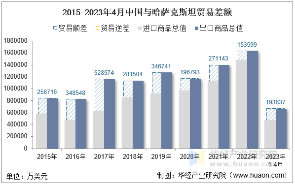 2015-2023年4月中国与哈萨克斯坦贸易差额