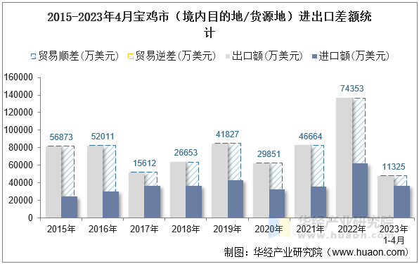 2015-2023年4月宝鸡市（境内目的地/货源地）进出口差额统计