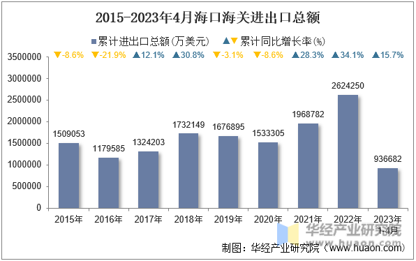 2015-2023年4月海口海关进出口总额