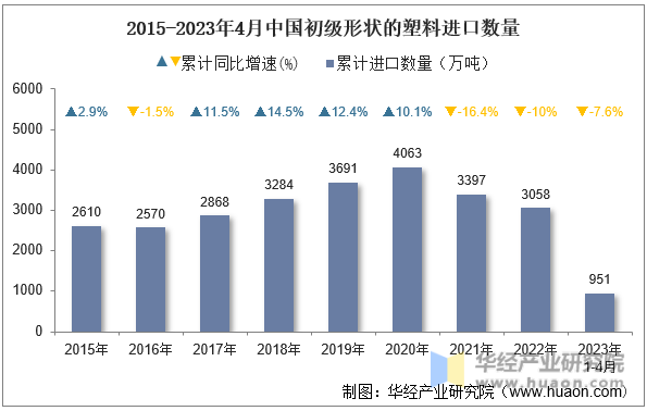 2015-2023年4月中国初级形状的塑料进口数量