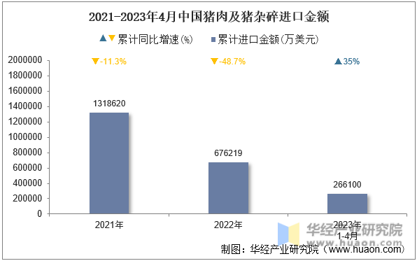 2021-2023年4月中国猪肉及猪杂碎进口金额