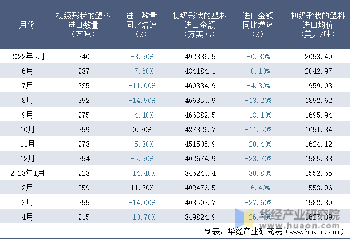 2022-2023年4月中国初级形状的塑料进口情况统计表