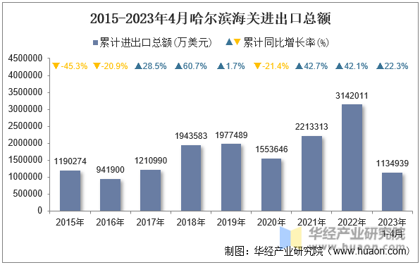 2015-2023年4月哈尔滨海关进出口总额
