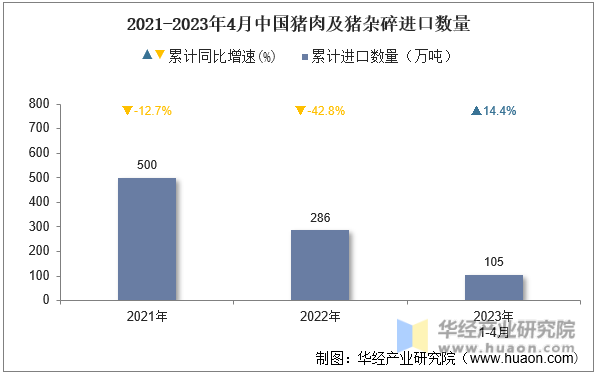 2021-2023年4月中国猪肉及猪杂碎进口数量