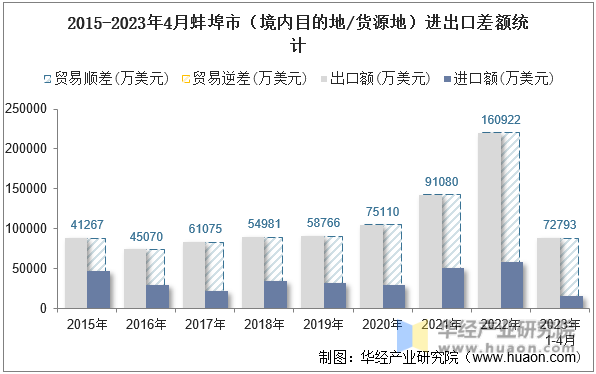 2015-2023年4月蚌埠市（境内目的地/货源地）进出口差额统计