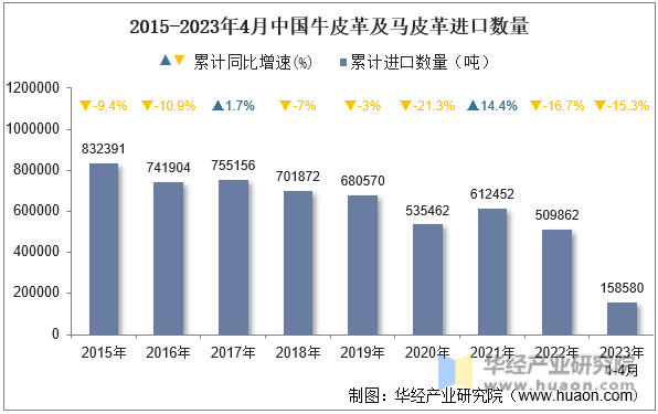 2015-2023年4月中国牛皮革及马皮革进口数量
