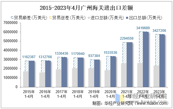 2015-2023年4月广州海关进出口差额