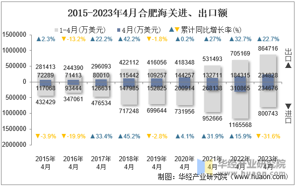 2015-2023年4月合肥海关进、出口额