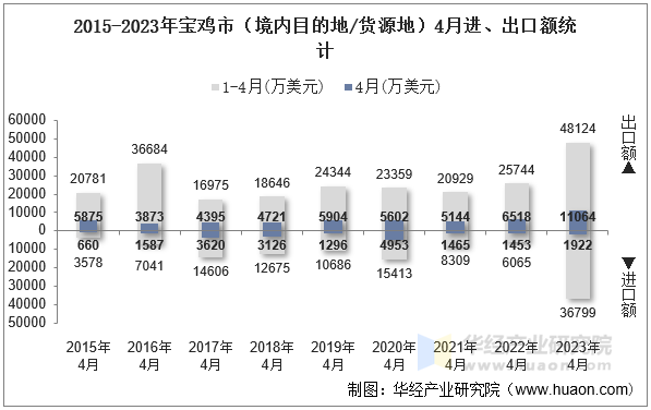 2015-2023年宝鸡市（境内目的地/货源地）4月进、出口额统计